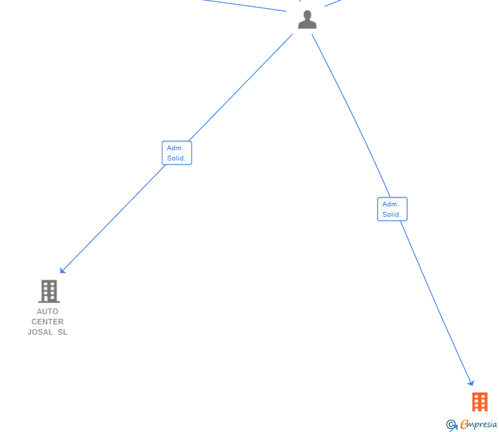 Vinculaciones societarias de KOMAKE CORP SL
