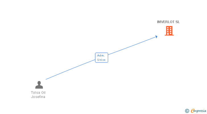 Vinculaciones societarias de IMVERLOT SL