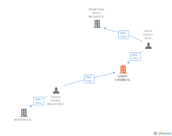 Vinculaciones societarias de SAXEFI CORUÑA SL