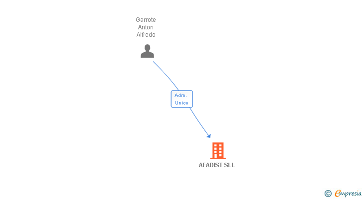 Vinculaciones societarias de AFADIST SLL