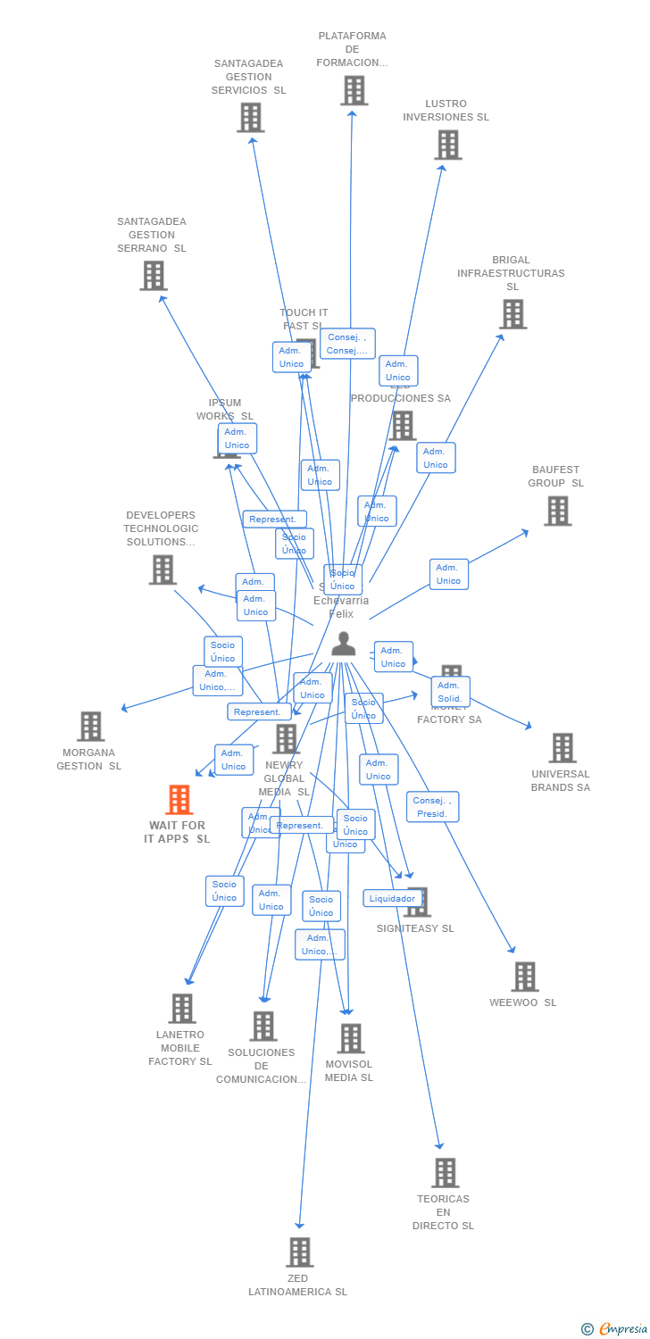 Vinculaciones societarias de WAIT FOR IT APPS SL