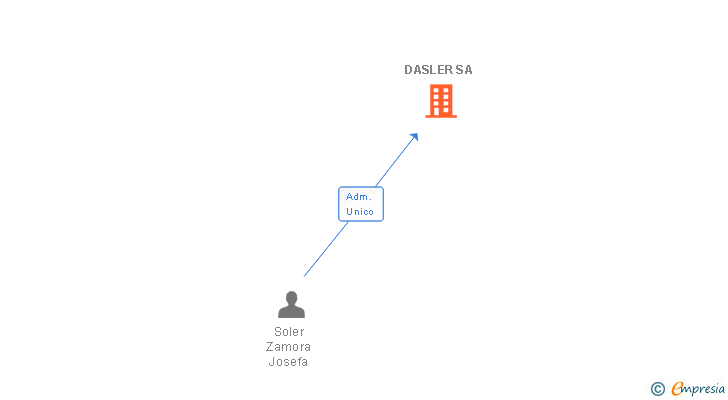 Vinculaciones societarias de DASLER SA