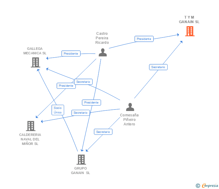 Vinculaciones societarias de T Y M GANAIN SL