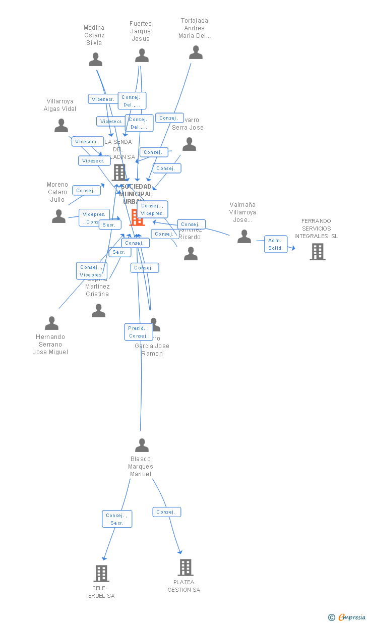 Vinculaciones societarias de SOCIEDAD MUNICIPAL URBAN TERUEL SA