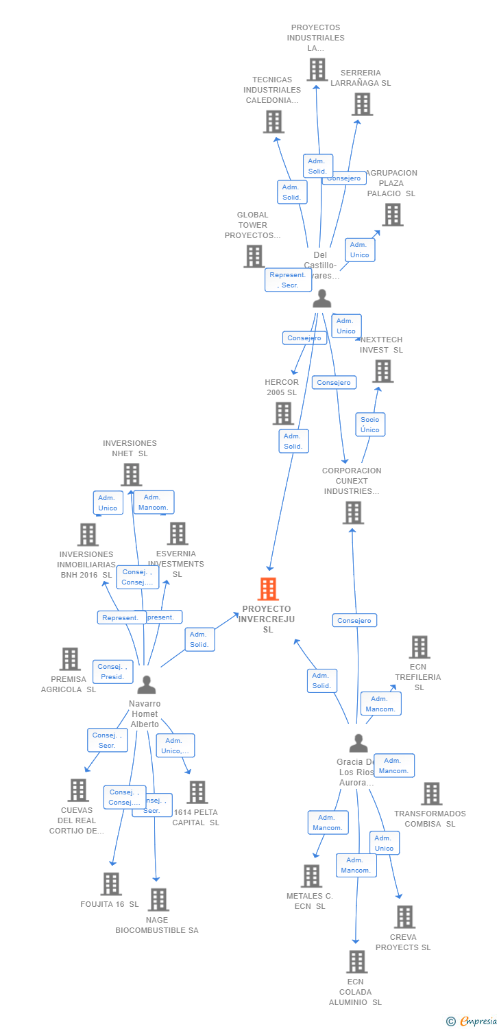 Vinculaciones societarias de PROYECTO INVERCREJU SL