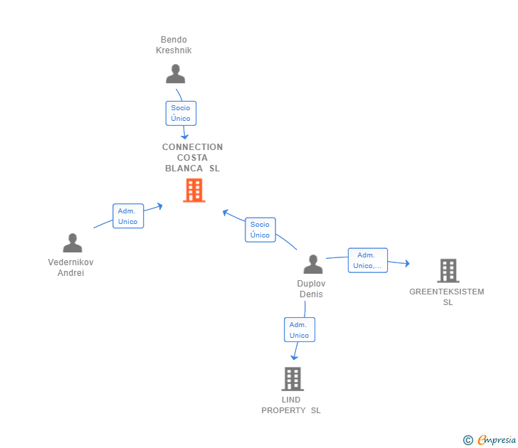 Vinculaciones societarias de CONNECTION COSTA BLANCA SL