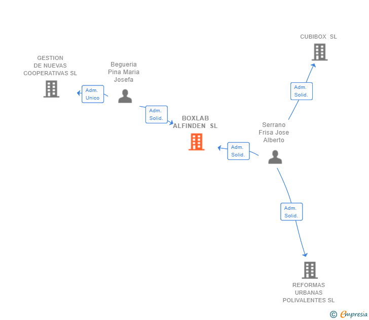 Vinculaciones societarias de BOXLAB ALFINDEN SL