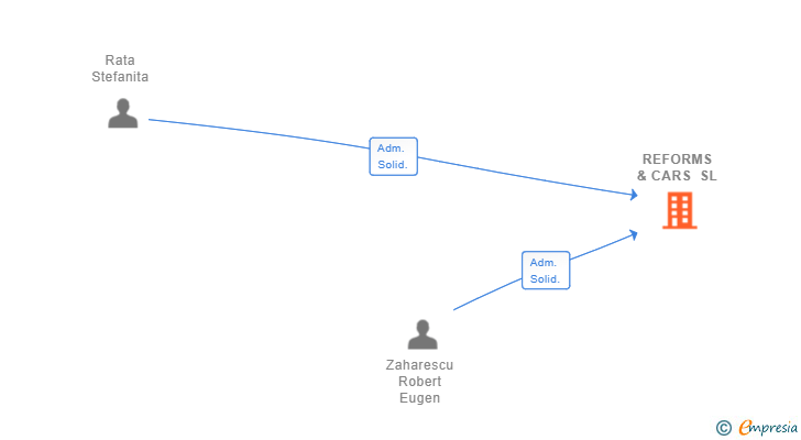 Vinculaciones societarias de REFORMS & CARS SL