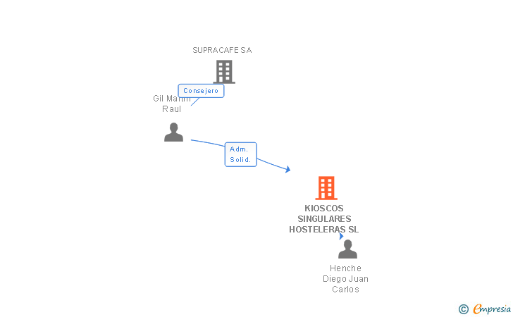 Vinculaciones societarias de KIOSCOS SINGULARES HOSTELERAS SL
