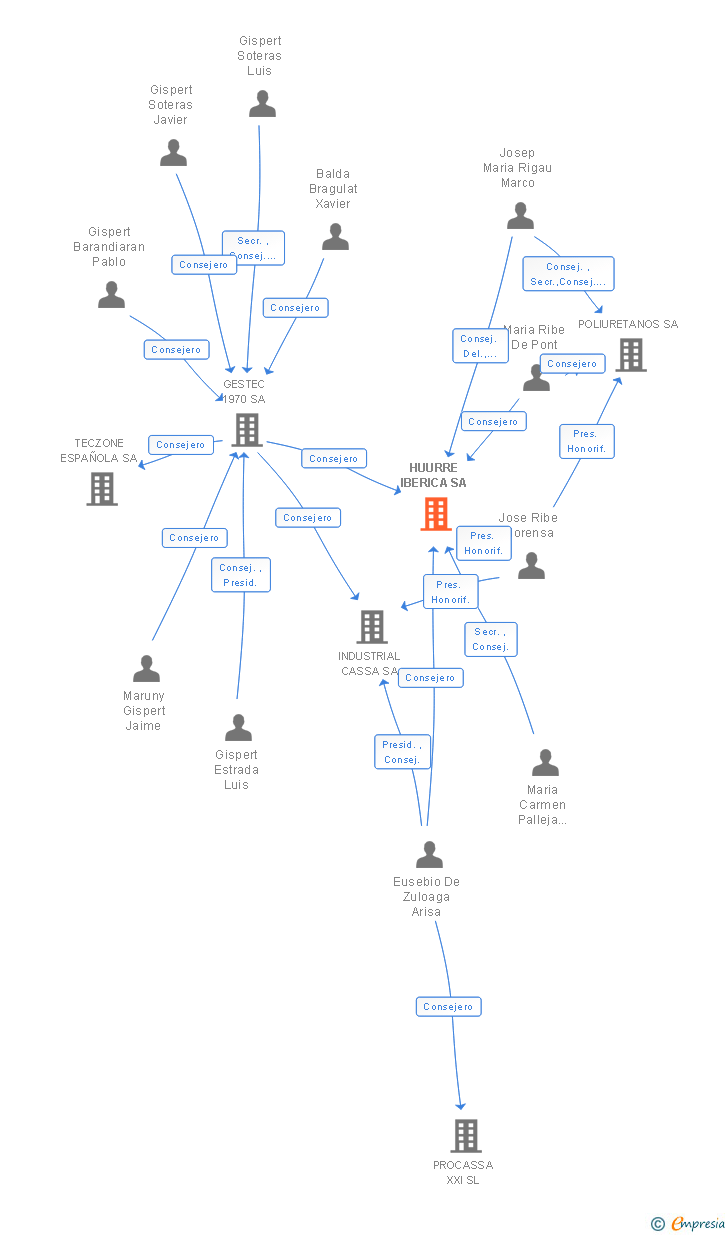 Vinculaciones societarias de HUURRE IBERICA SA
