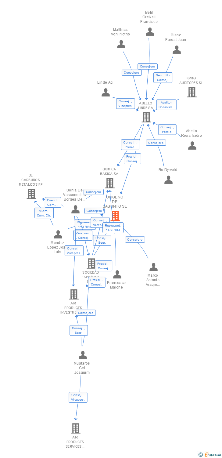 Vinculaciones societarias de OXIGENO DE SAGUNTO SL