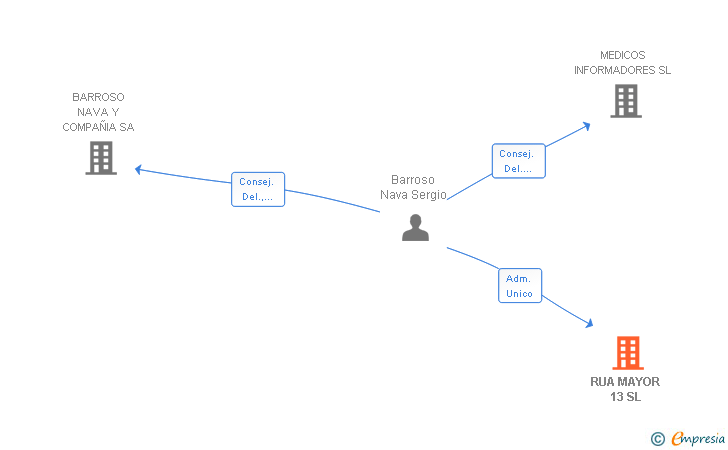 Vinculaciones societarias de RUA MAYOR 13 SL