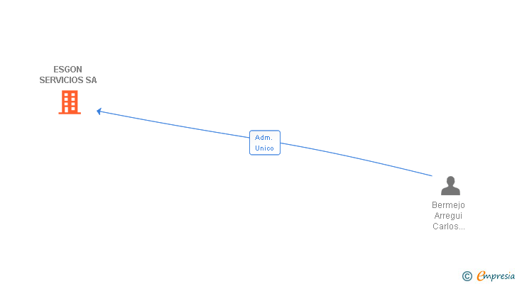 Vinculaciones societarias de ESGON SERVICIOS SA