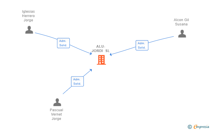 Vinculaciones societarias de ALU-JORDI SL