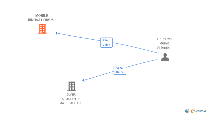Vinculaciones societarias de MOBILE INNOVATIONS SL