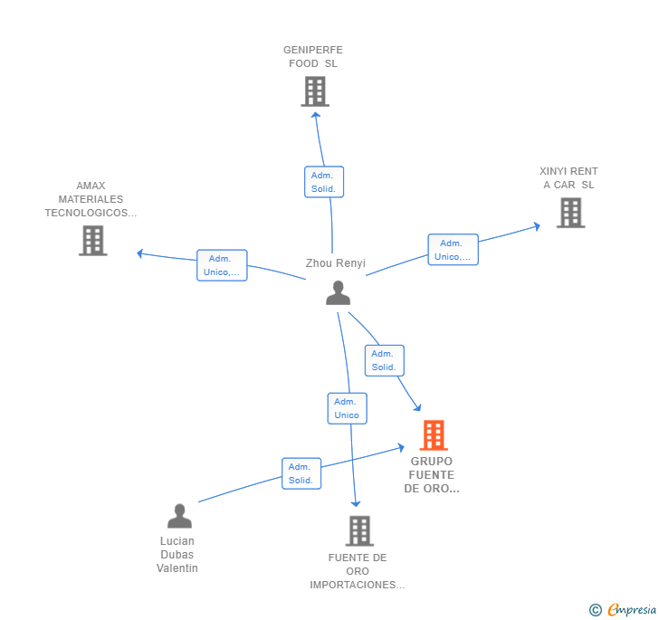 Vinculaciones societarias de GRUPO FUENTE DE ORO PROYECT SL
