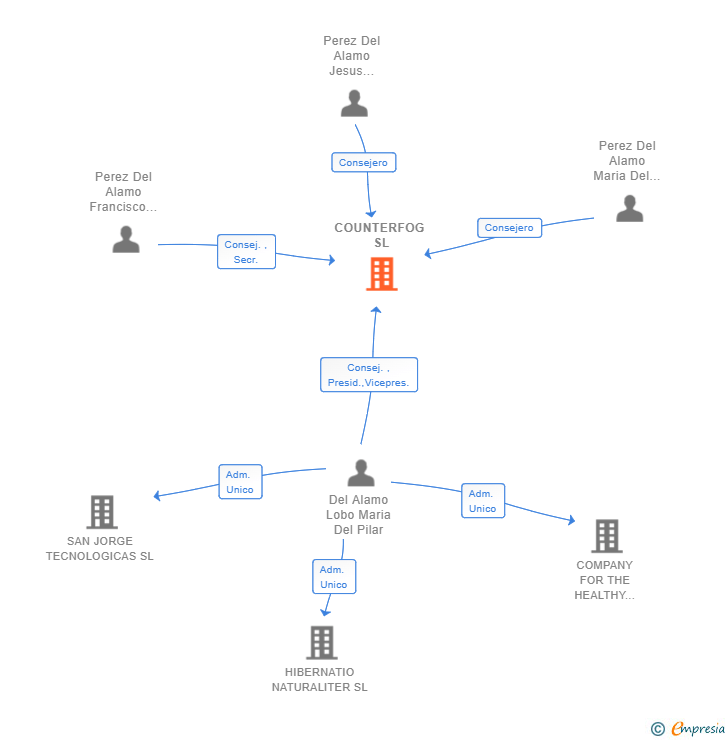 Vinculaciones societarias de COUNTERFOG SL