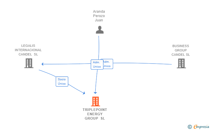 Vinculaciones societarias de TRIPLEPOINT ENERGY GROUP SL