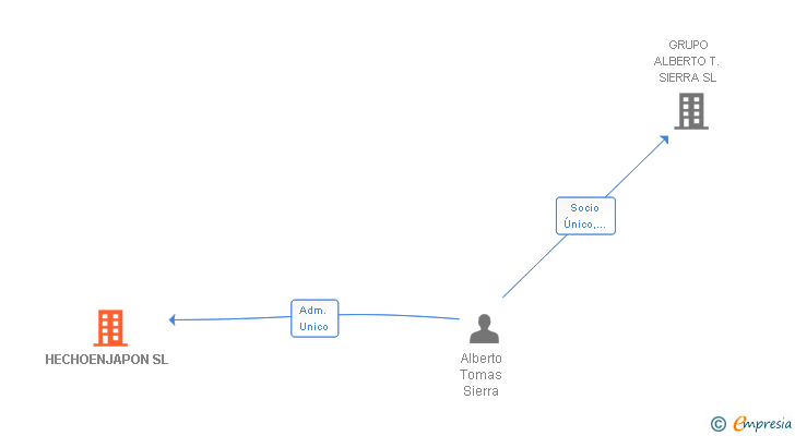 Vinculaciones societarias de HECHOENJAPON SL