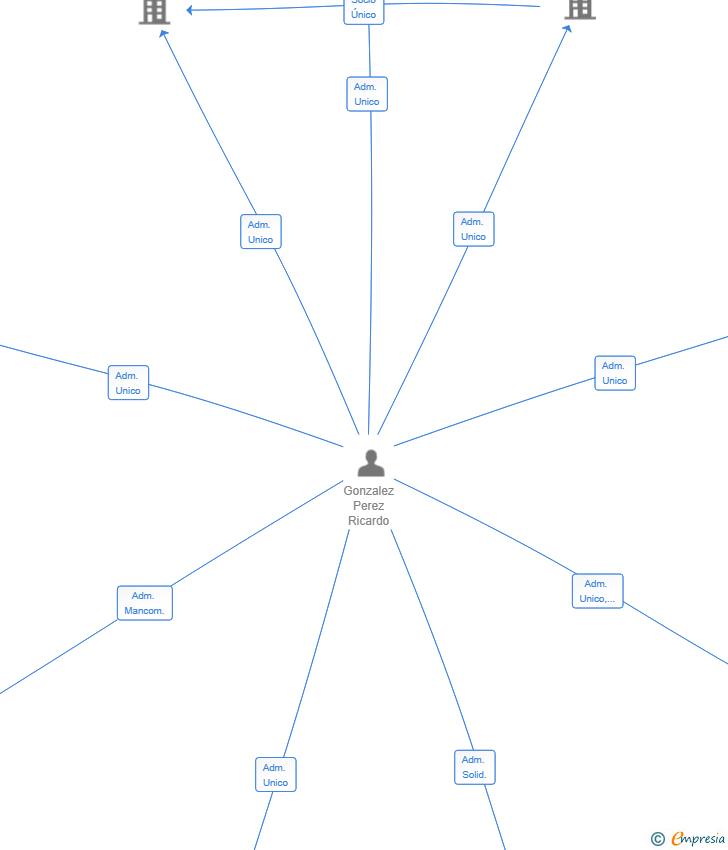 Vinculaciones societarias de TAKECARS CONNECT SL