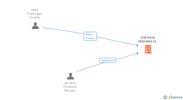 Vinculaciones societarias de SYNTHON HISPANIA SL