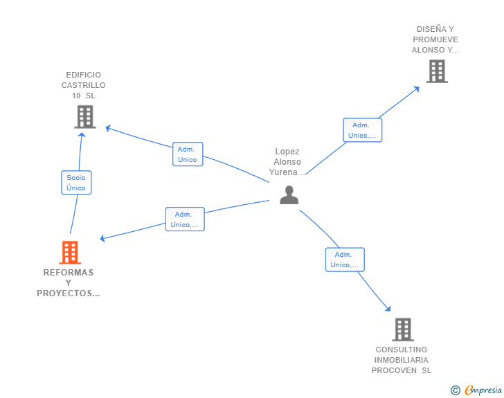 Vinculaciones societarias de REFORMAS Y PROYECTOS LOPSAN SL