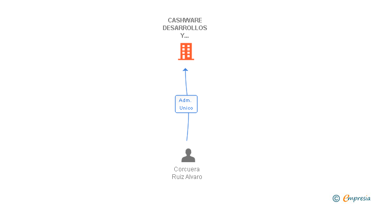 Vinculaciones societarias de CASHWARE DESARROLLOS Y SERVICIOS SL (EXTINGUIDA)