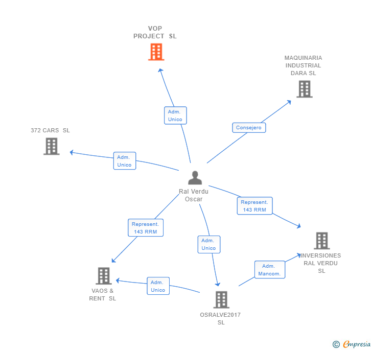 Vinculaciones societarias de VOP PROJECT SL
