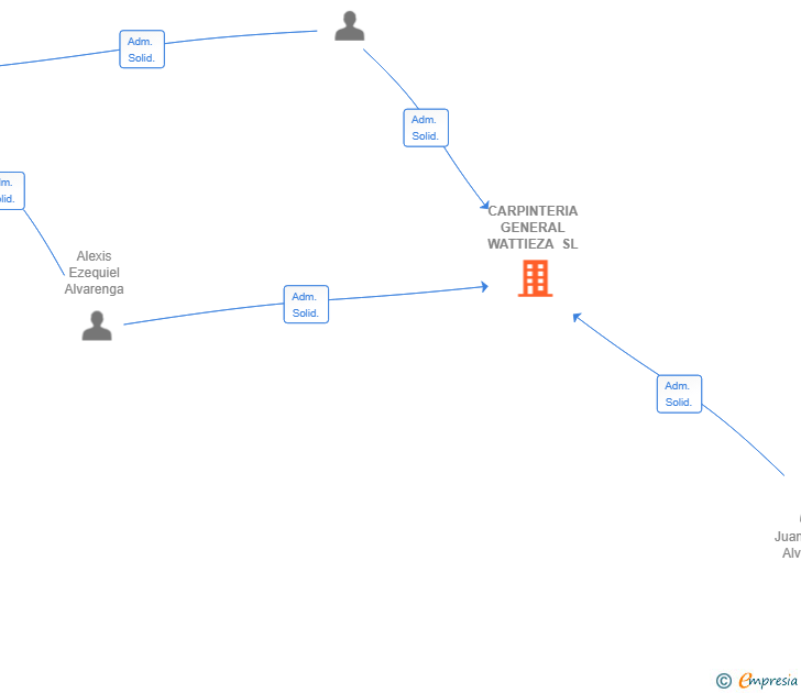 Vinculaciones societarias de CARPINTERIA GENERAL WATTIEZA SL
