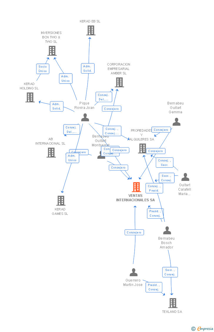 Vinculaciones societarias de VENTAS INTERNACIONALES SA