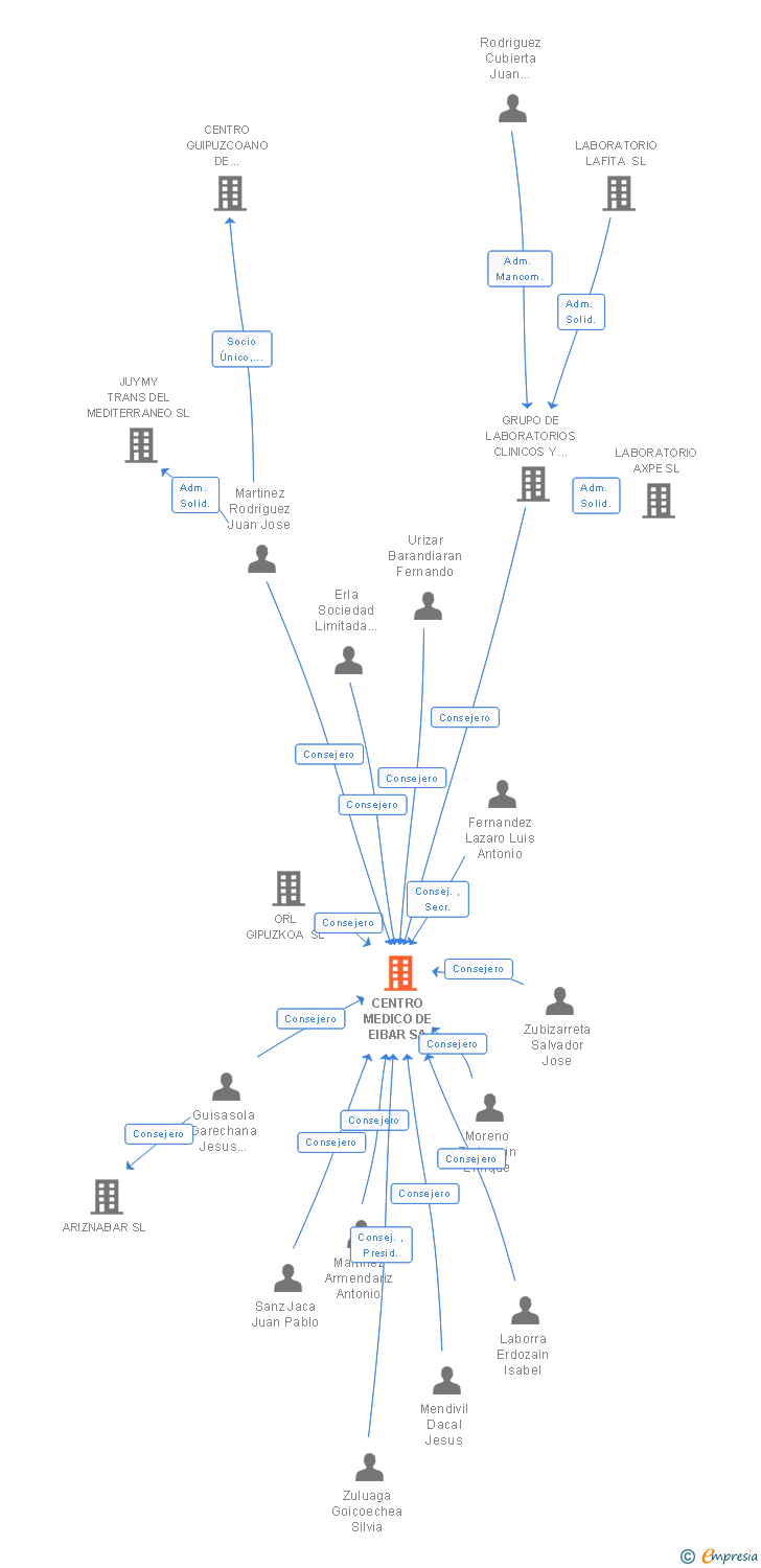 Vinculaciones societarias de CENTRO MEDICO DE EIBAR SA