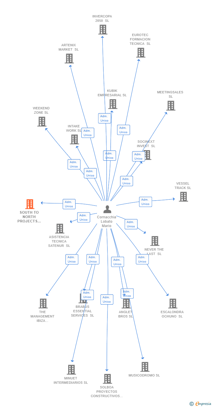 Vinculaciones societarias de SOUTH TO NORTH PROJECTS SL