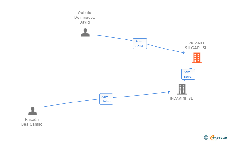 Vinculaciones societarias de VICAÑO SILGAR SL