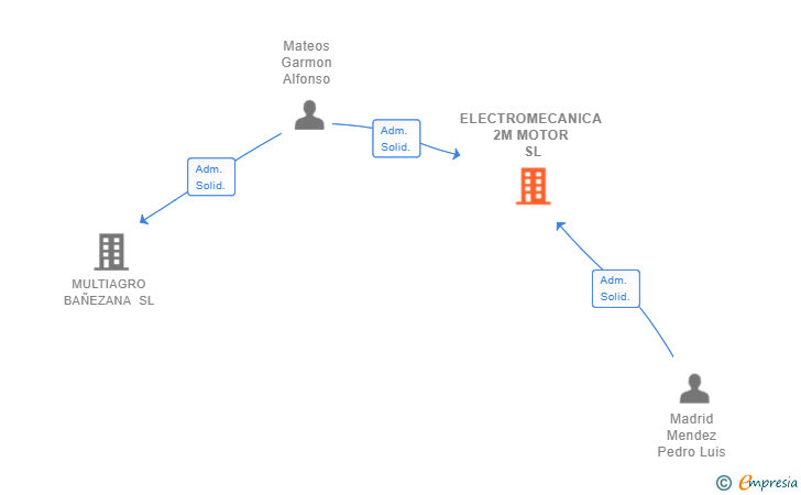 Vinculaciones societarias de ELECTROMECANICA 2M MOTOR SL