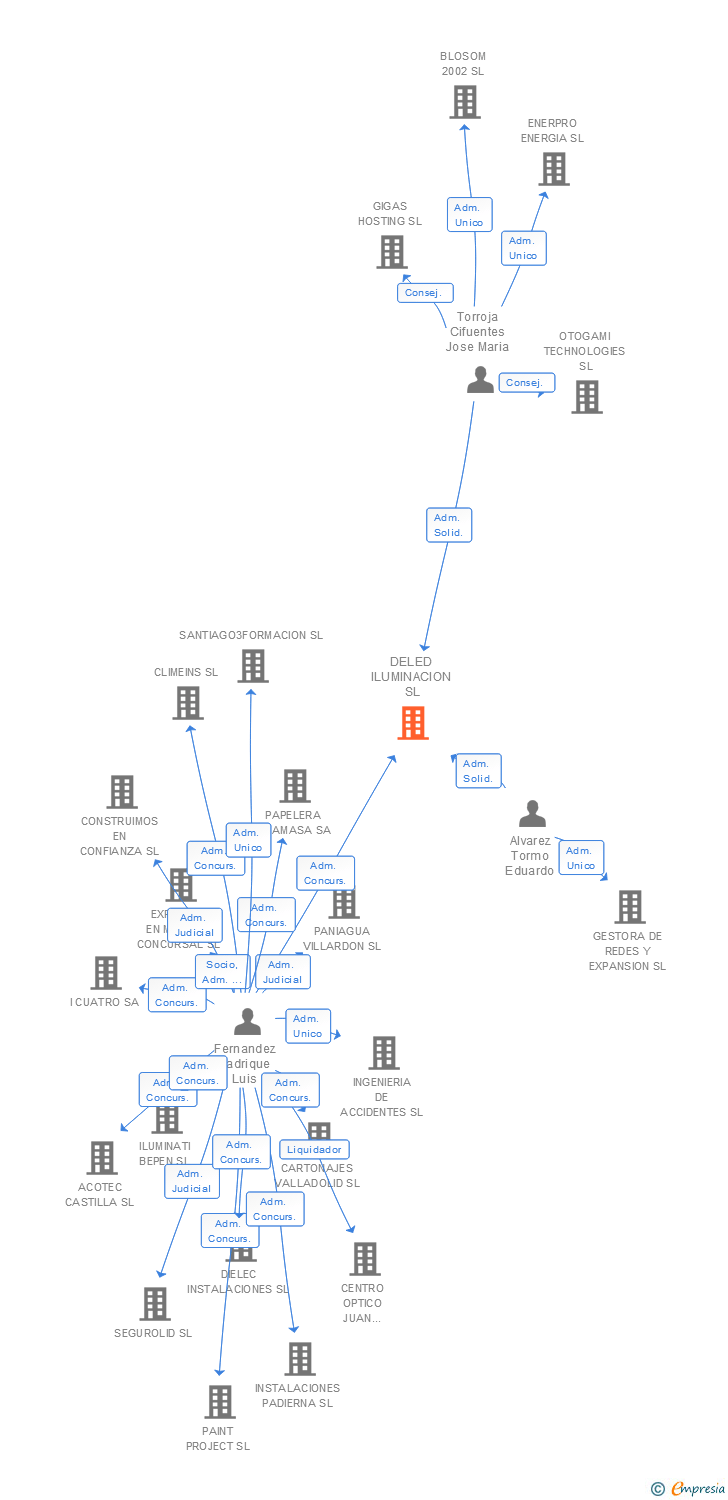 Vinculaciones societarias de DELED ILUMINACION SL