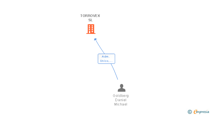 Vinculaciones societarias de TORROVEX SL