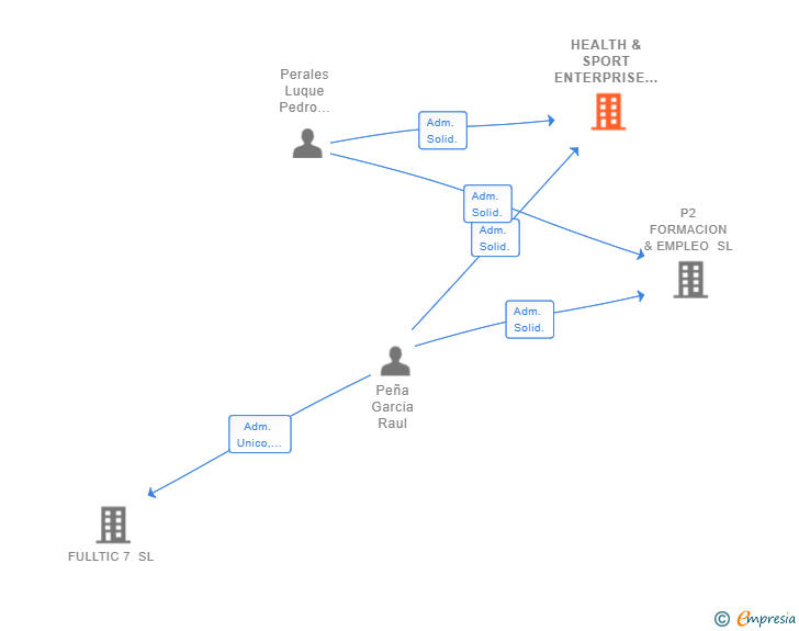 Vinculaciones societarias de HEALTH & SPORT ENTERPRISE SL