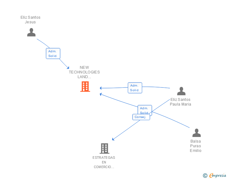 Vinculaciones societarias de NEW TECHNOLOGIES LAND CONSULTING AND SOLUTIONS SL