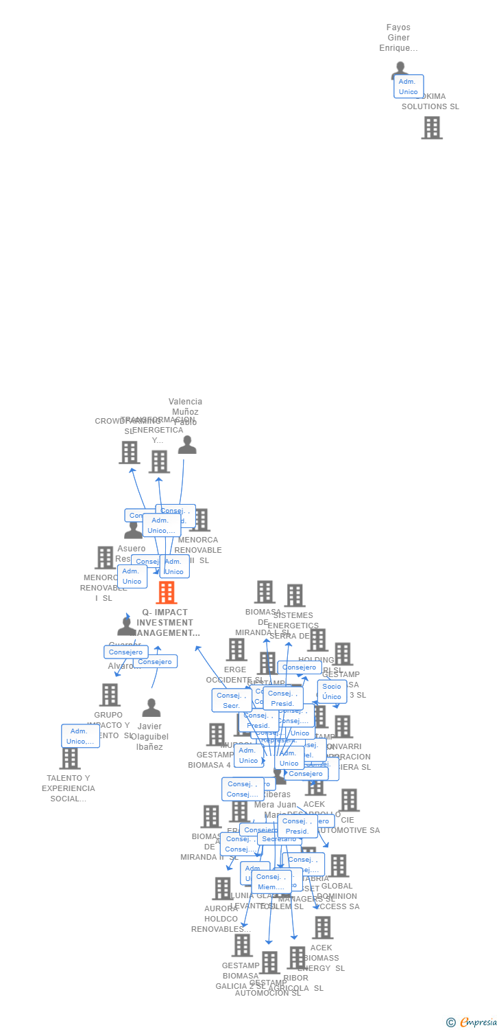Vinculaciones societarias de Q-IMPACT INVESTMENT MANAGEMENT SGEIC SA