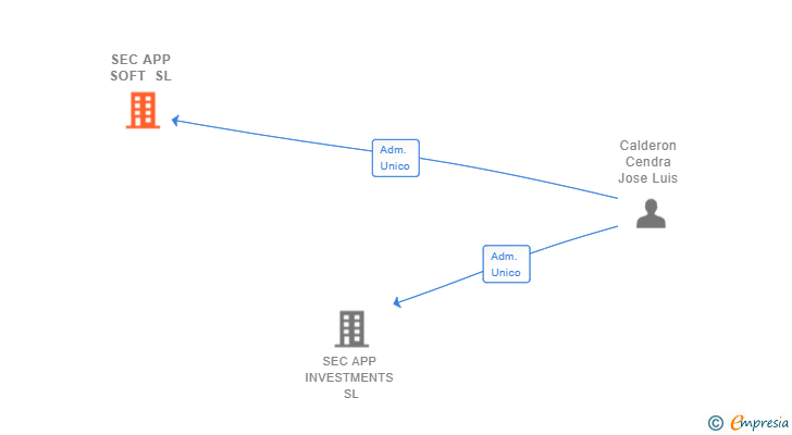Vinculaciones societarias de SEC APP SOFT SL