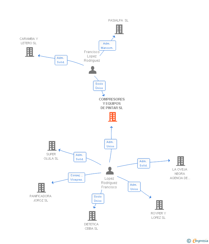 Vinculaciones societarias de COMPRESORES Y EQUIPOS DE PINTAR SL