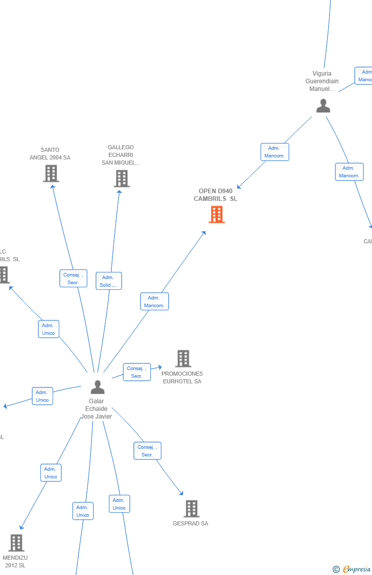 Vinculaciones societarias de OPEN D940 CAMBRILS SL