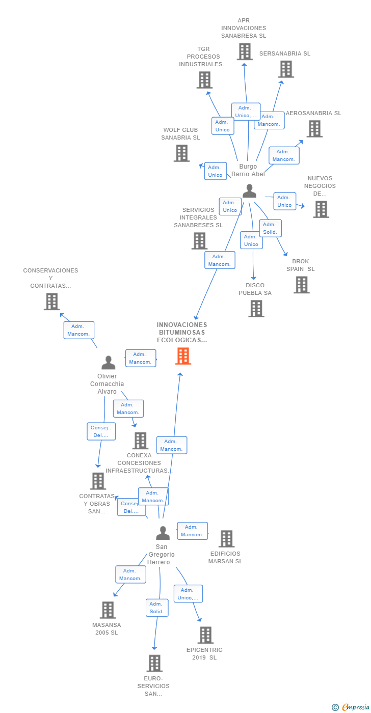 Vinculaciones societarias de INNOVACIONES BITUMINOSAS ECOLOGICAS SL