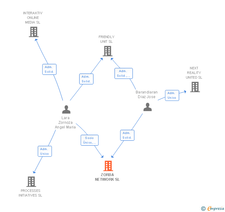 Vinculaciones societarias de ZORBA NETWORK SL