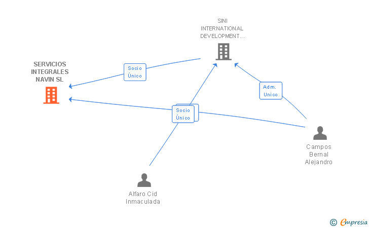 Vinculaciones societarias de SERVICIOS INTEGRALES NAVIN SL