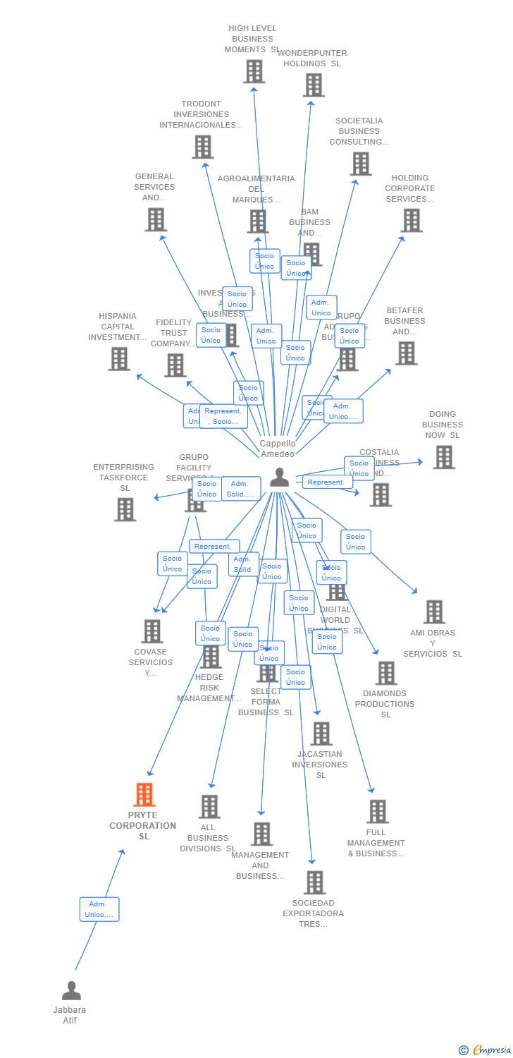 Vinculaciones societarias de PRYTE CORPORATION SL