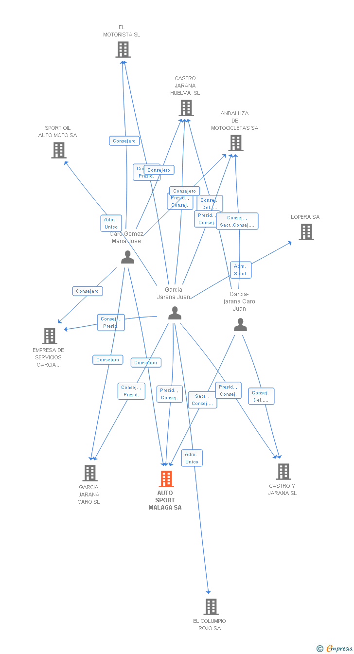 Vinculaciones societarias de AUTO SPORT MALAGA SA