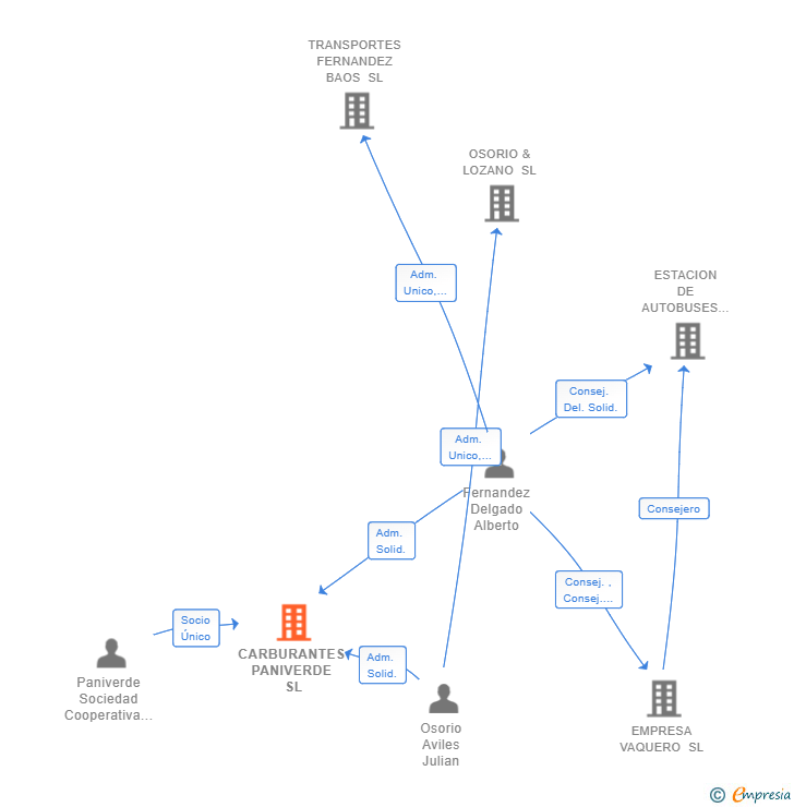 Vinculaciones societarias de CARBURANTES PANIVERDE SL
