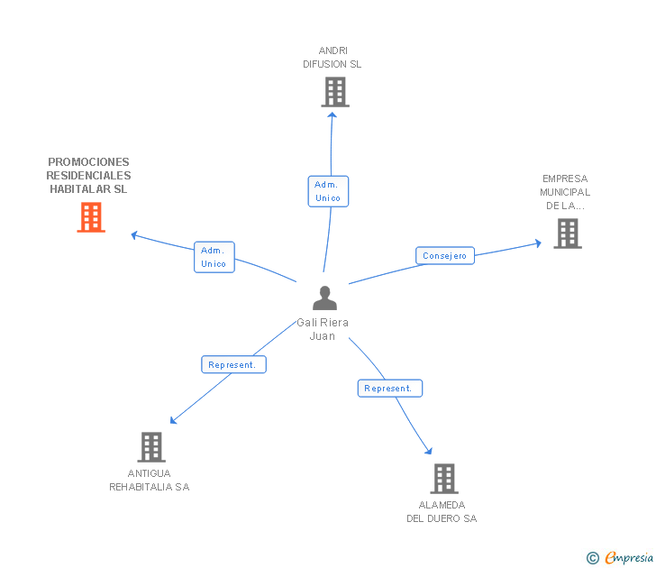 Vinculaciones societarias de PROMOCIONES RESIDENCIALES HABITALAR SL