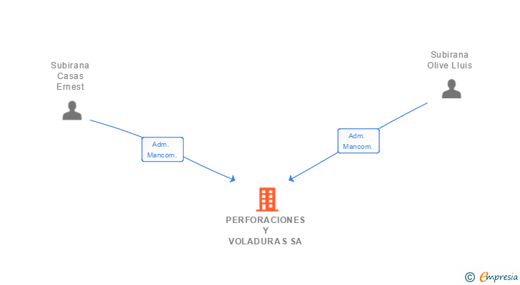Vinculaciones societarias de PERFORACIONES Y VOLADURAS SA